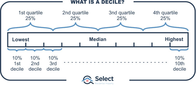 Infographic explaining what a decile is. It shows a ruler with the 1st decile on the left and the 10th on the right. The first 25% of values along the ruler are in the 1st quartile. The median is in the middle.