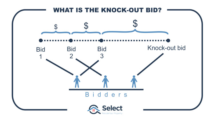 Infographic showing timeline of bidding during an auction. Bid 1 from bidder A. Bid 2 from bidder B is a little higher. Bid 3 from bidder A again is a bit higher. Then bid 4 from bidder C is a lot higher, this is the knock-out bid.