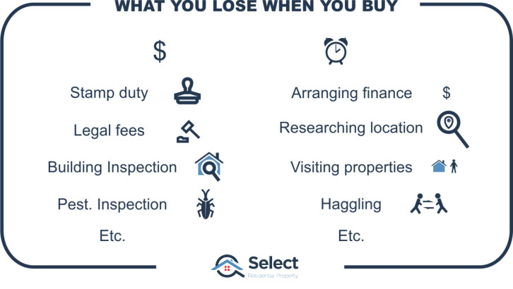 What you lose when you buy infographic. 2 columns: Dollars and Clock. Under dollars there is: a stamp. gavel. magnifying glass over a house. and a cockroach. Under the clock there is a dollar sign, a magnfying glass, a house with a stick man, 2 people arguing.
