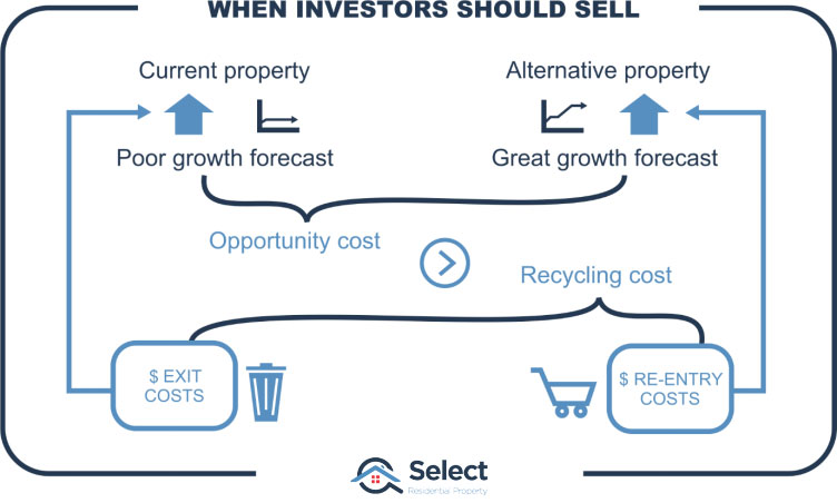 Infographic summarising when investors should sell. Exit costs and re-entry costs are compared to forecasts of both current and alternative properties.