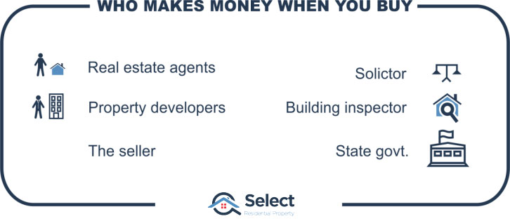 Who makes money when you buy infographic. A stick man near a property and a for-sale sign. A block of units. The seller. A set of balancing scales. A house with a magnifying glass. A building that looks like a government department.
