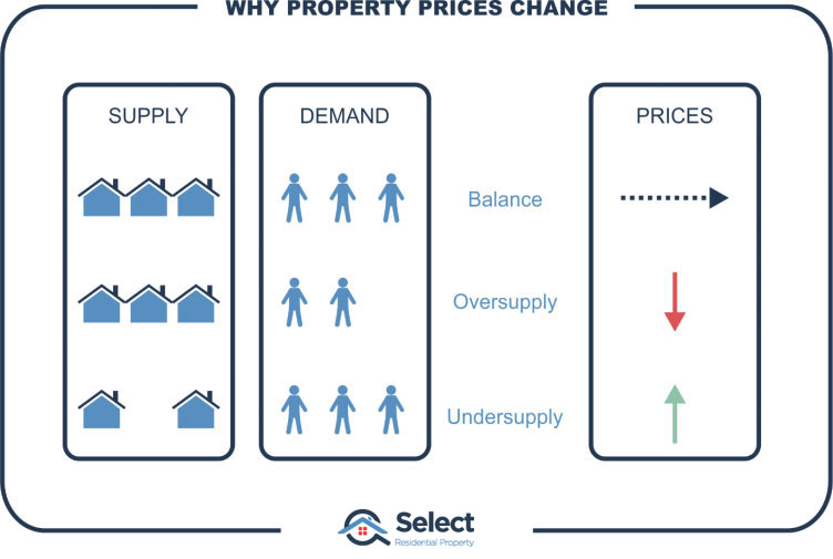 Infographic showing 3 cases. 1st case has 3 houses, 3 people and balance; 2nd case has 3 houses, 2 people and oversupply; 3rd case has 2 houses, 3 people and undersupply
