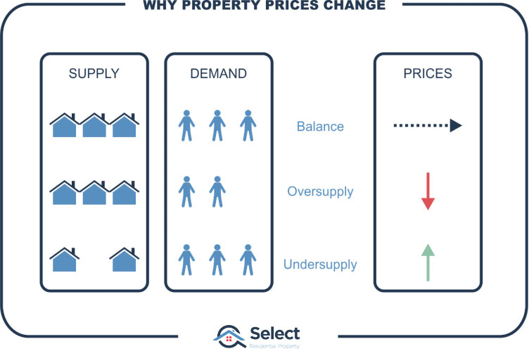 Infographic showing 3 cases: 1) 3 houses, 3 people and sideways price arrow; 2) 3 houses, 2 people and downward price arrow; 3) 2 houses, 3 people and upwards price arrow.
