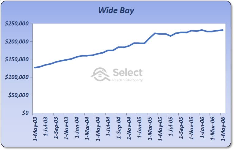 Chart of Wide Bay shows consistent growth of 80% or more over 3 years to May 2006