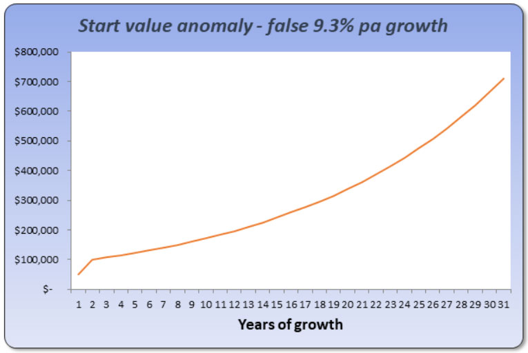 Chart shows a theoretical growth curve with a low start value obviously caused by a statistical anomaly