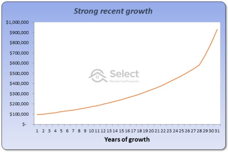 Chart shows a theoretical growth curve with a high end value obviously caused by a statistical anomaly