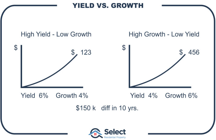 Yield vs growth infographic. High yield & low growth chart on the left showing $123 at the end. High growth & low yield chart on the right showing $456 at the end.