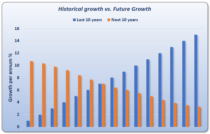 Bar chart shows 15 sets of bars, a blue and orange bar in each case across horizontal axis which groups suburbs Australia-wide. Up the vertical axis is growth per annum. Blue bars are the last 10 years. Orange were the next 10 years. Blue bars rise from left to right. Orange bars fall from left to right.
