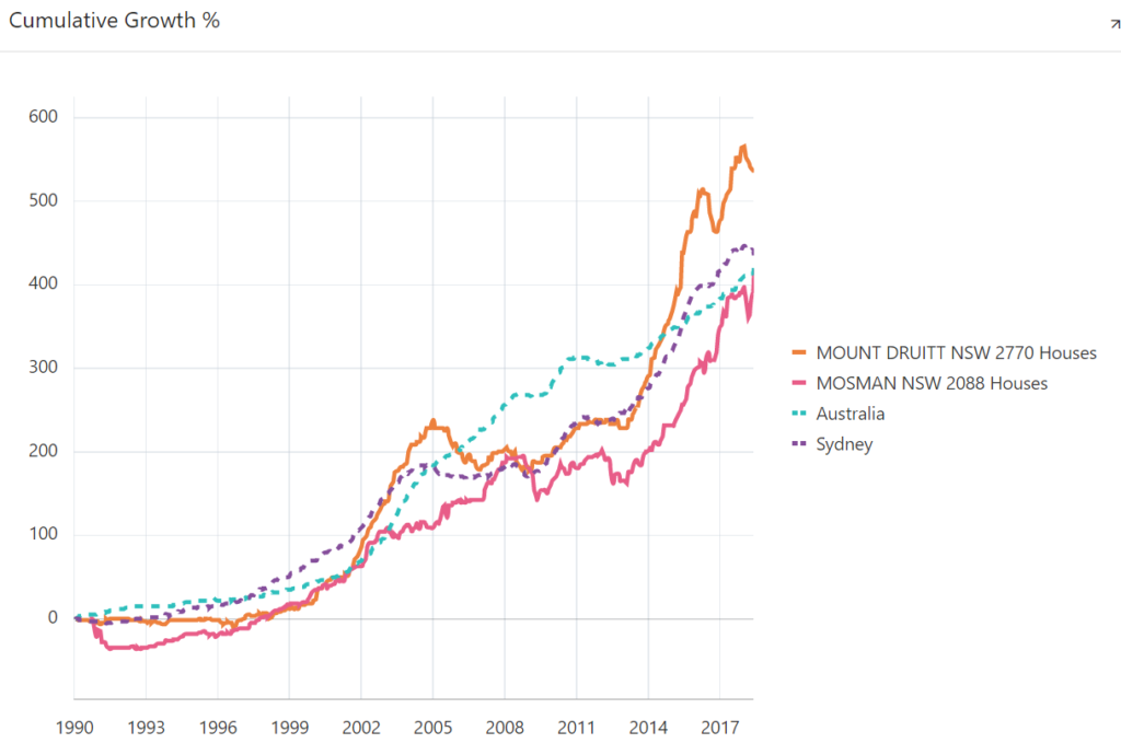 Cumulative growth chart comparing Mount Druitt with Mosman, Sydney and Australia from 1990 to 2018. Mt Druitt beats them all and Mosman underperforms Sydney.